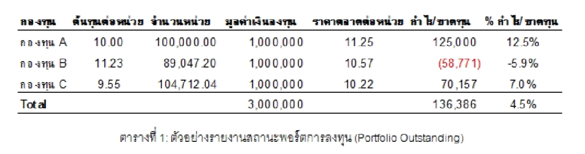 TWRR กุญแจความสำเร็จของการลงทุน