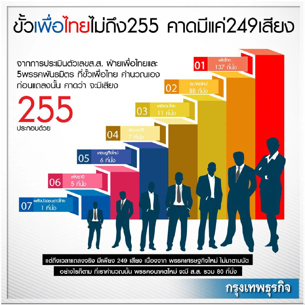 ขั้วเพื่อไทยไม่ถึง255 คาดมีแค่249เสียง