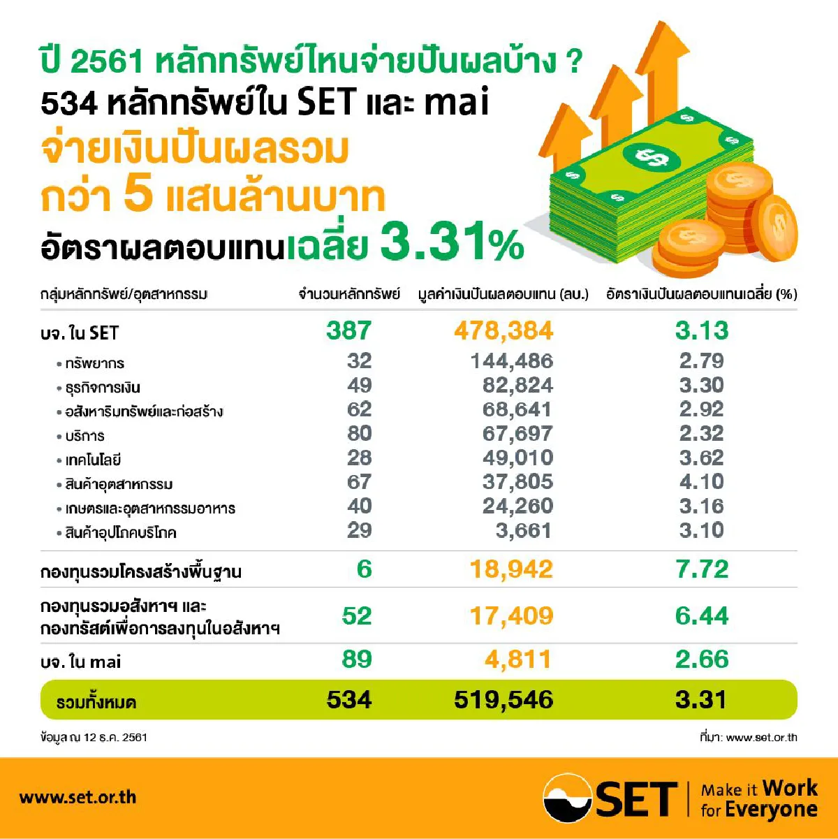 บจ.จ่ายปันผลปี 61 กว่า 5 แสนล้าน