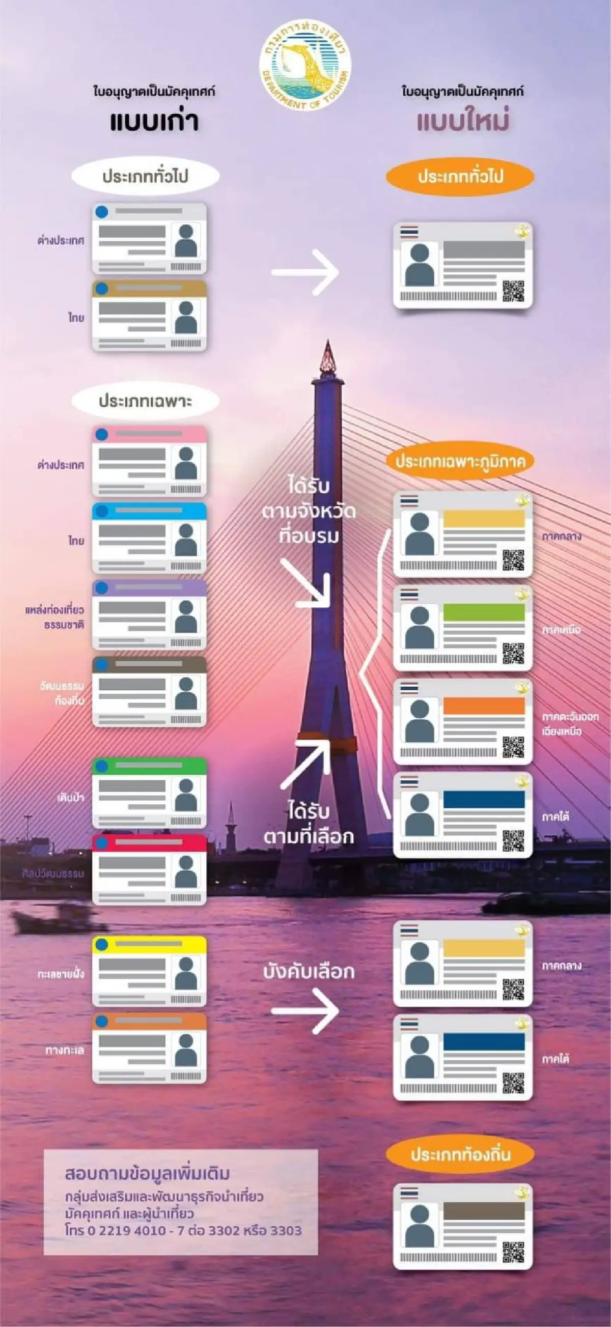 กรมการท่องเที่ยว ขยายขอบเขตการทำงานไกด์นำเที่ยวทั่วประเทศ ดีเดย์ 18 เม.ย.