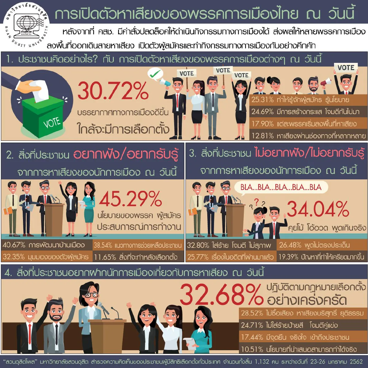 ปชช.ไม่อยากให้นักการเมืองหาเสียงโม้โอ้อวด-ใส่ร้ายป้ายสี