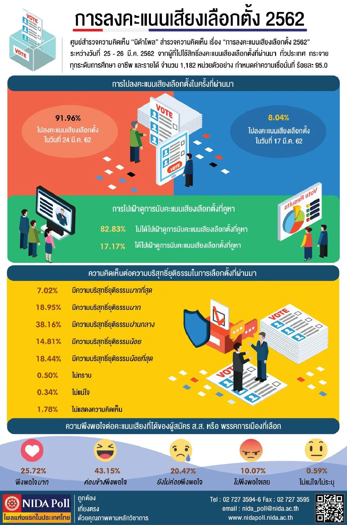 โพลเผยปชช.ให้ \'ความบริสุทธิ์ยุติธรรมปานกลาง\' ในการเลือกตั้ง 2562