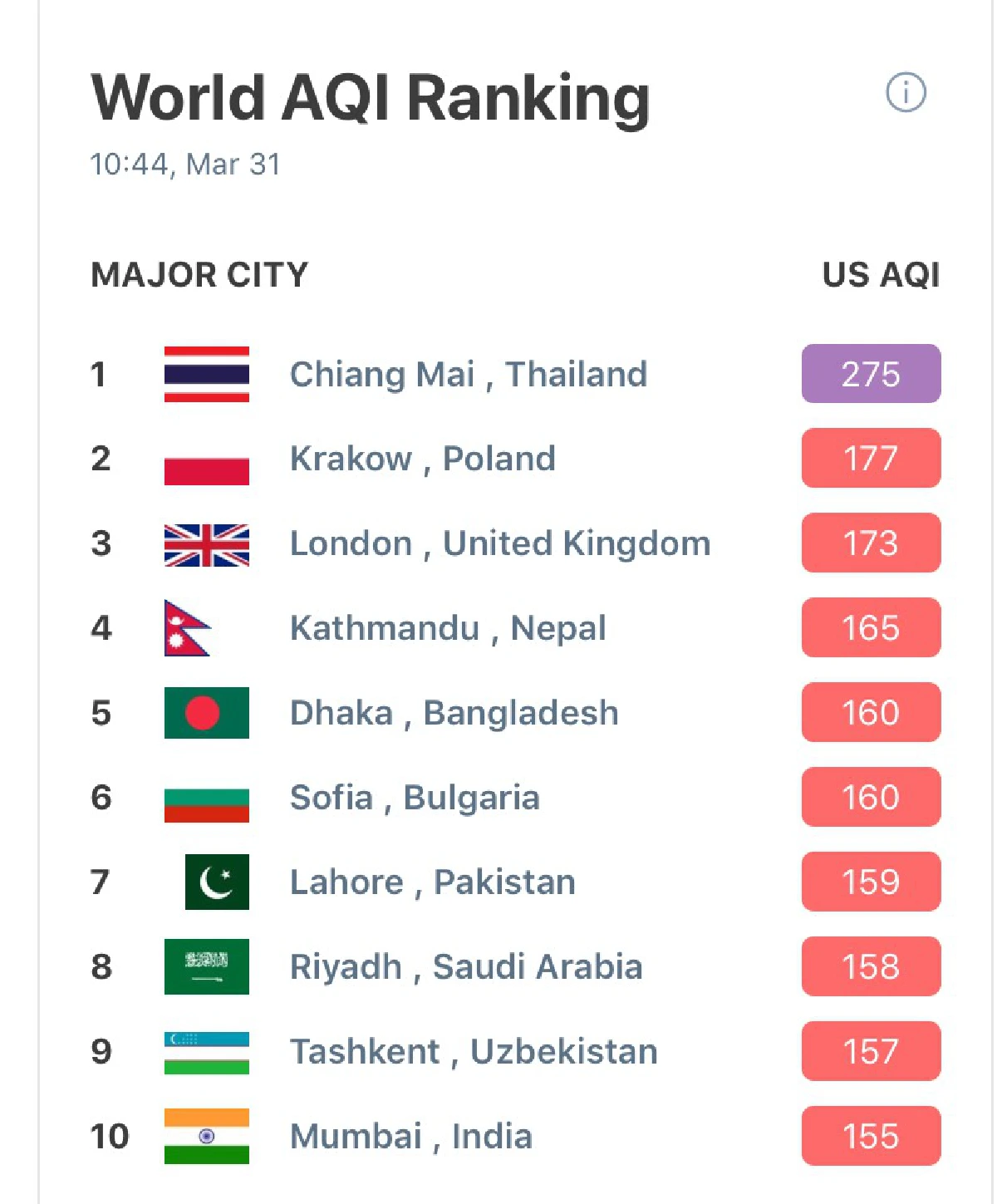 8 จว.ภาคเหนือ คุณภาพอากาศอยู่ในระดับมีผลกระทบต่อสุขภาพ