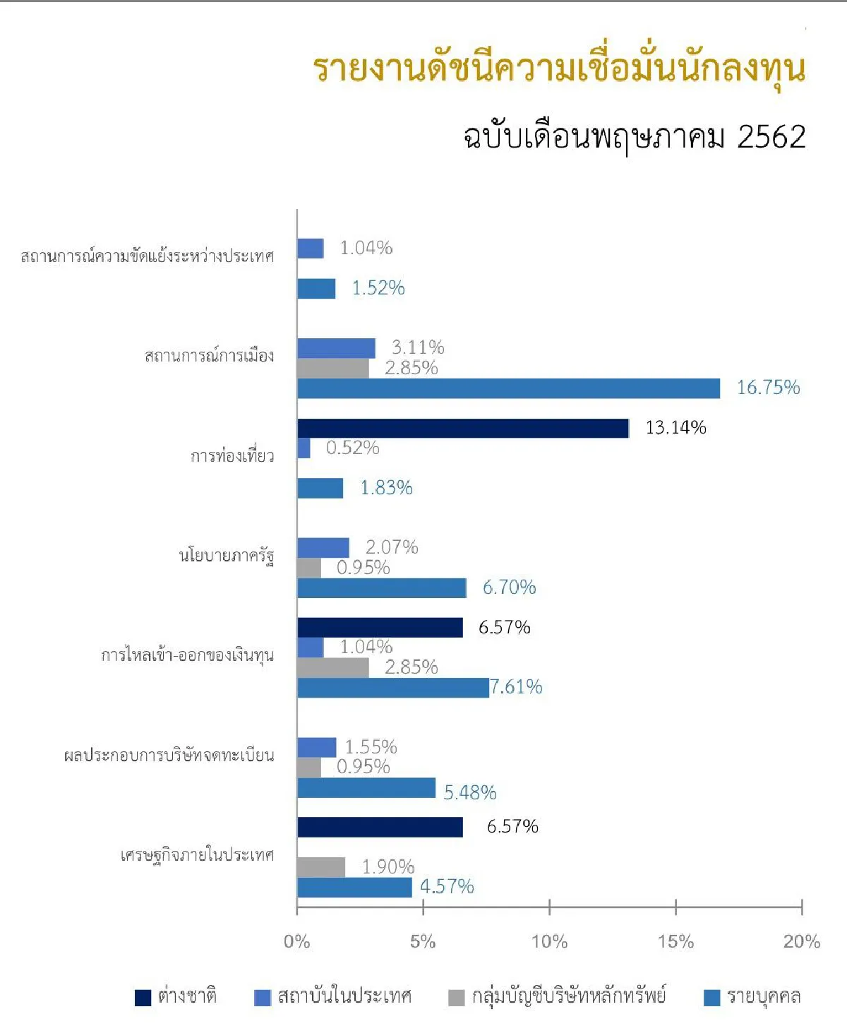 กังวลการเมืองฉุดเชื่อมั่นนักลงทุนร่วงยาว