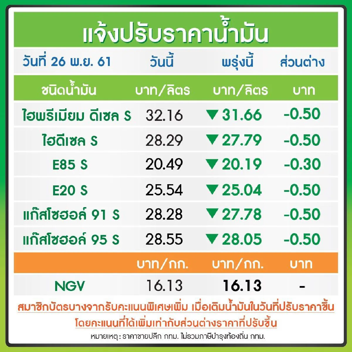 พรุ่งนี้! ปตท.-บางจาก ปรับลดราคาน้ำมันทุกชนิด ลง 50 สต./ลิตร เว้น E85 