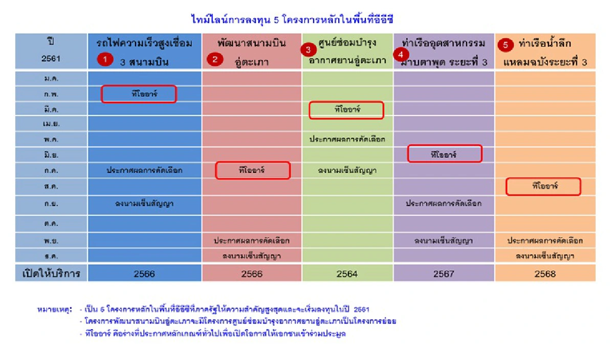 อีอีซี... ส่งผลเชิงบวกต่อภาคอุตสาหกรรม