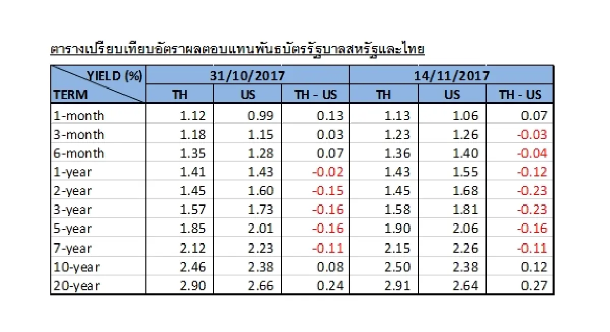 ภาวะตลาดตราสารหนี้ไทยเดือนตุลาคม