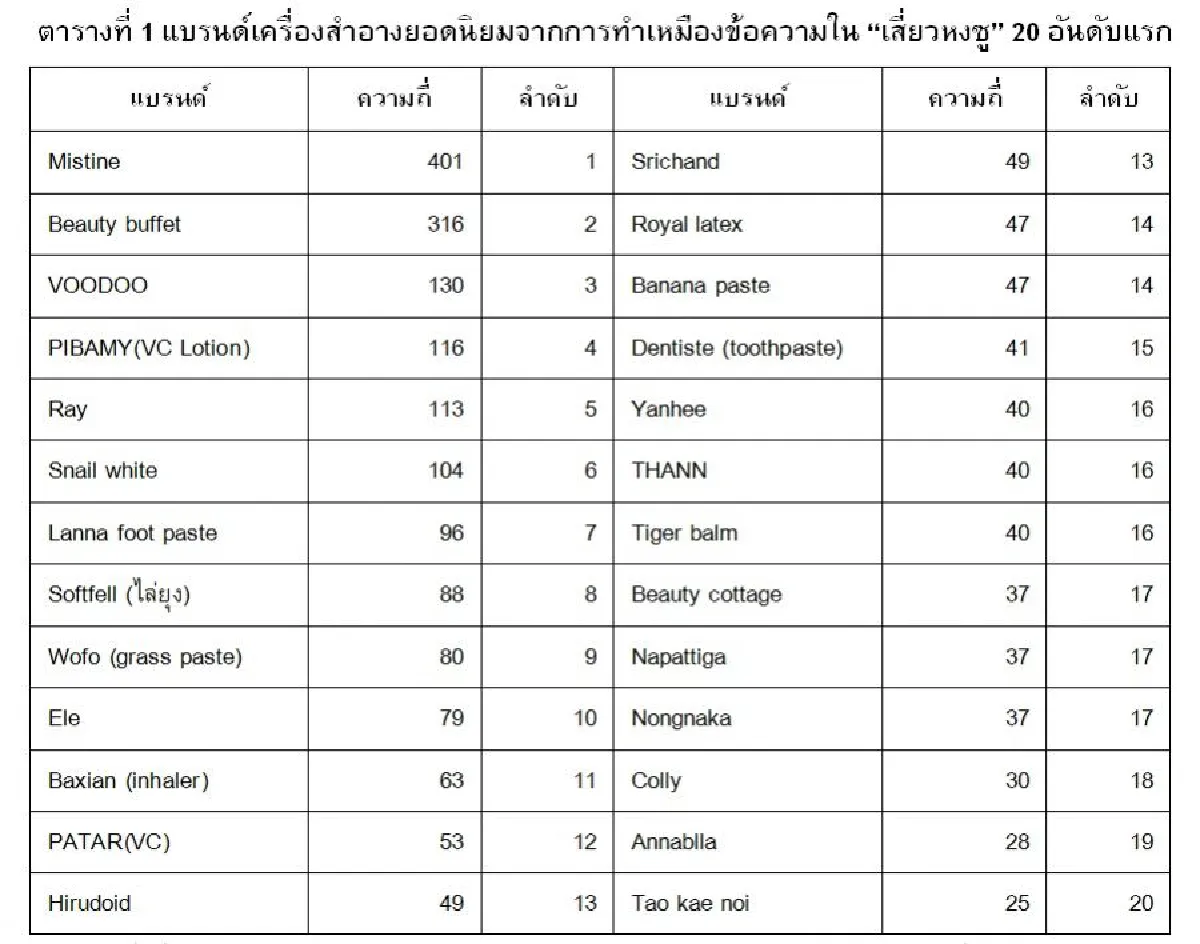  สินค้าไทยยอดนิยมสำหรับนักท่องเที่ยวจีนจากบิ๊กดาต้า