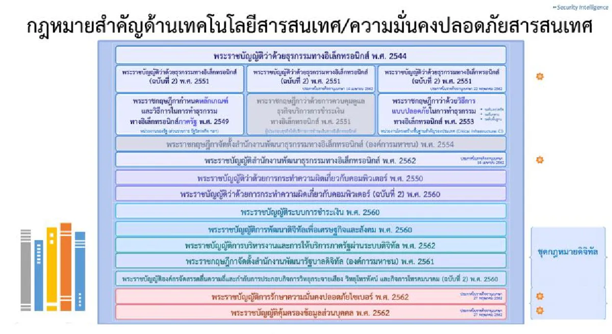 การเตรียมองค์กร สอดรับกม.ไซเบอร์