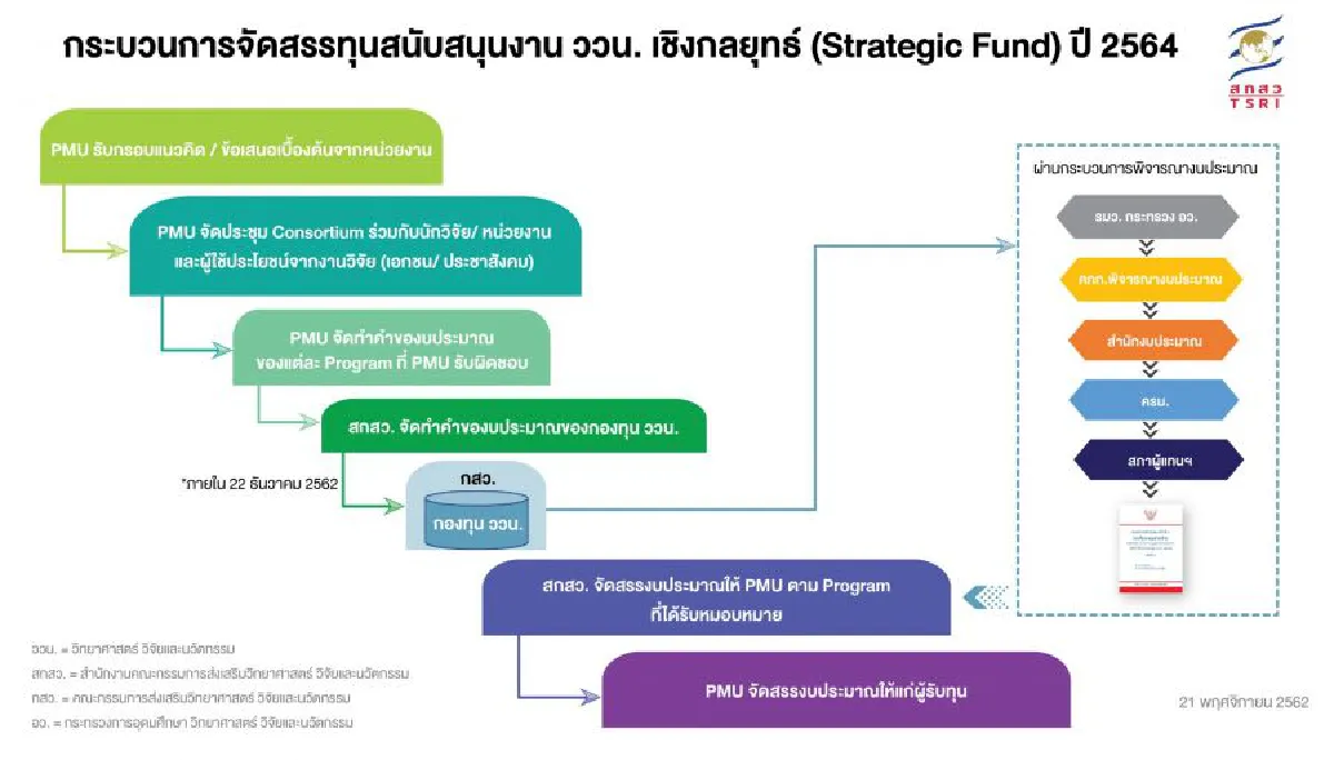 สกสว.แจง ขั้นตอนการจัดสรรทุน Strategic Fund ปี 2564