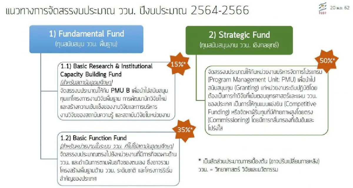 สกสว.แจง ขั้นตอนการจัดสรรทุน Strategic Fund ปี 2564