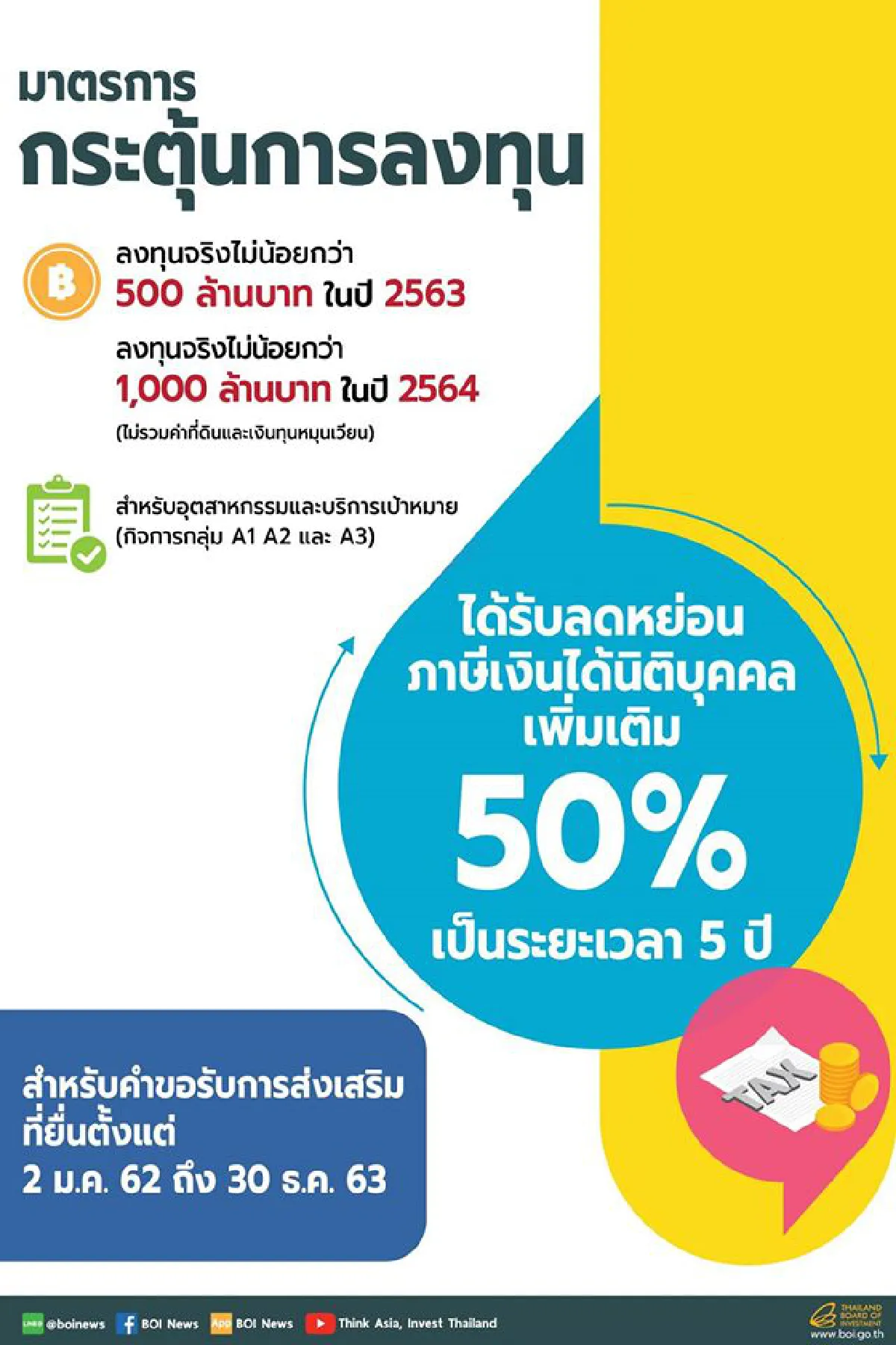 มาตรการกระตุ้นการลงทุน