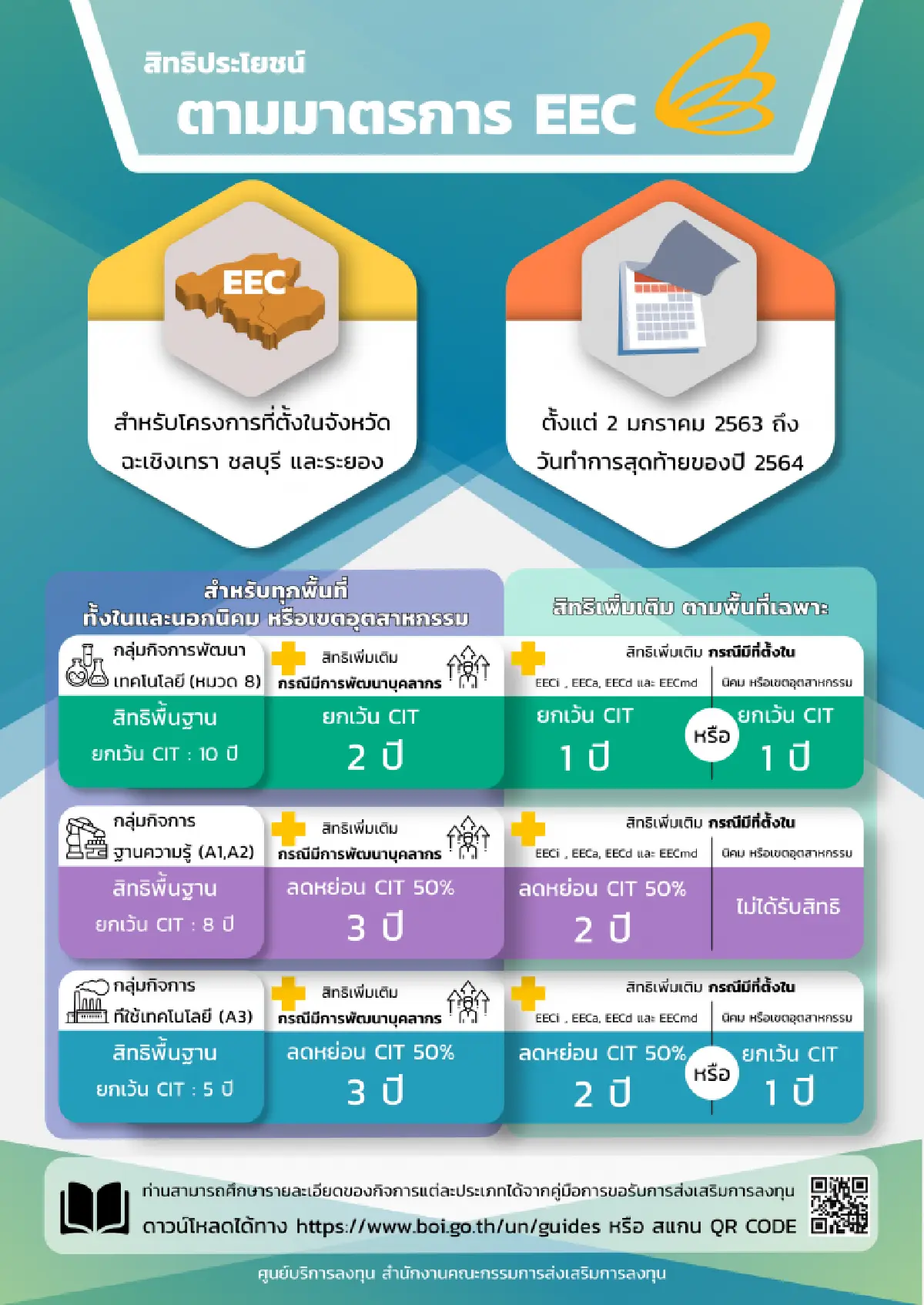 บีโอไอกับมาตรการส่งเสริมการลงทุนใน EEC