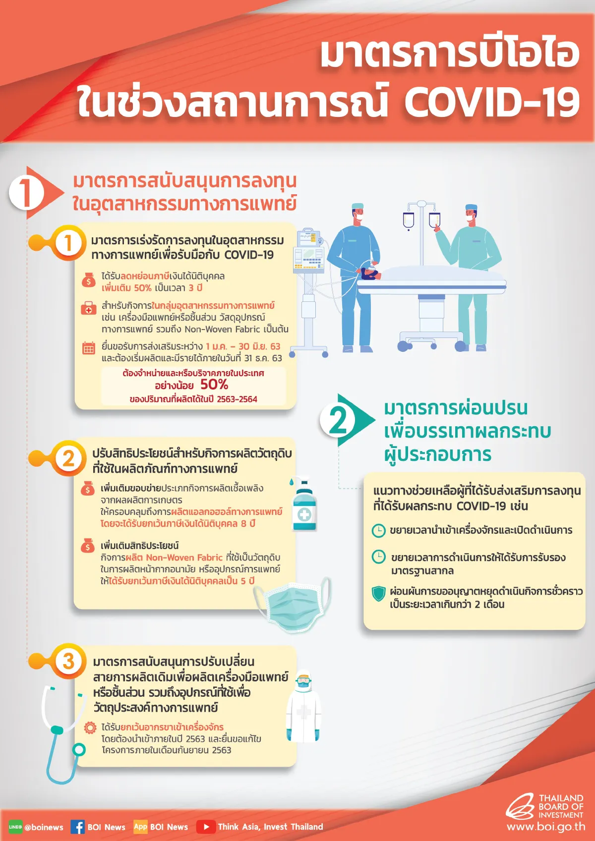 บอร์ดบีโอไอเคาะมาตรการชุดใหญ่ ช่วยรับมือ-บรรเทาผลกระทบโควิด-19
