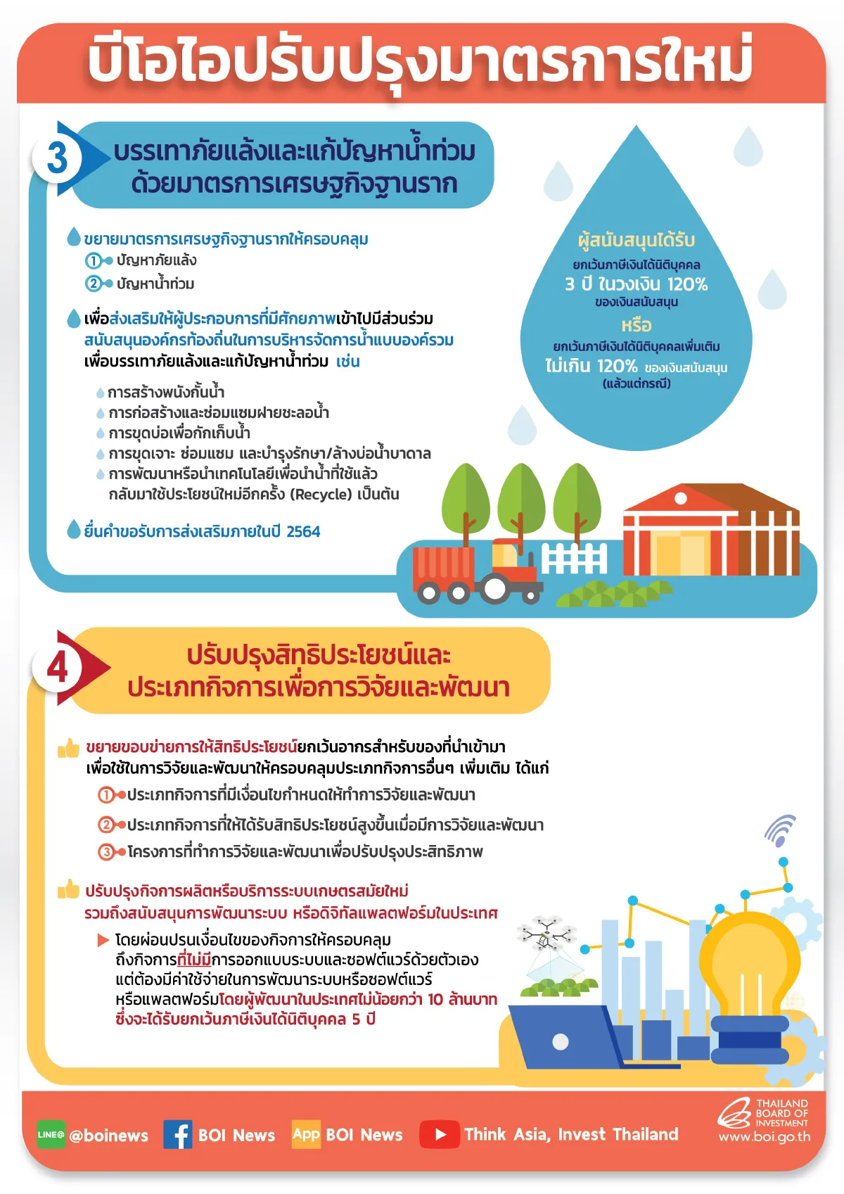 บอร์ดบีโอไอเคาะมาตรการชุดใหญ่ ช่วยรับมือ-บรรเทาผลกระทบโควิด-19