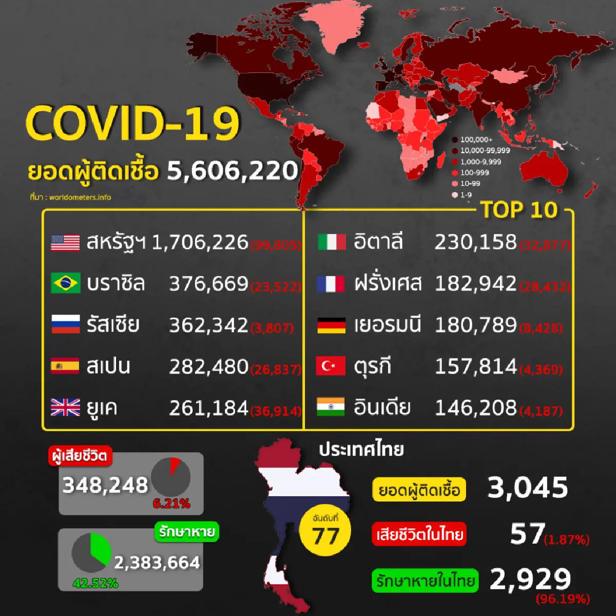 สรุป สถานการณ์โควิด 19 รอบโลก ประจำวันที่ 26 พฤษภาคม 2563