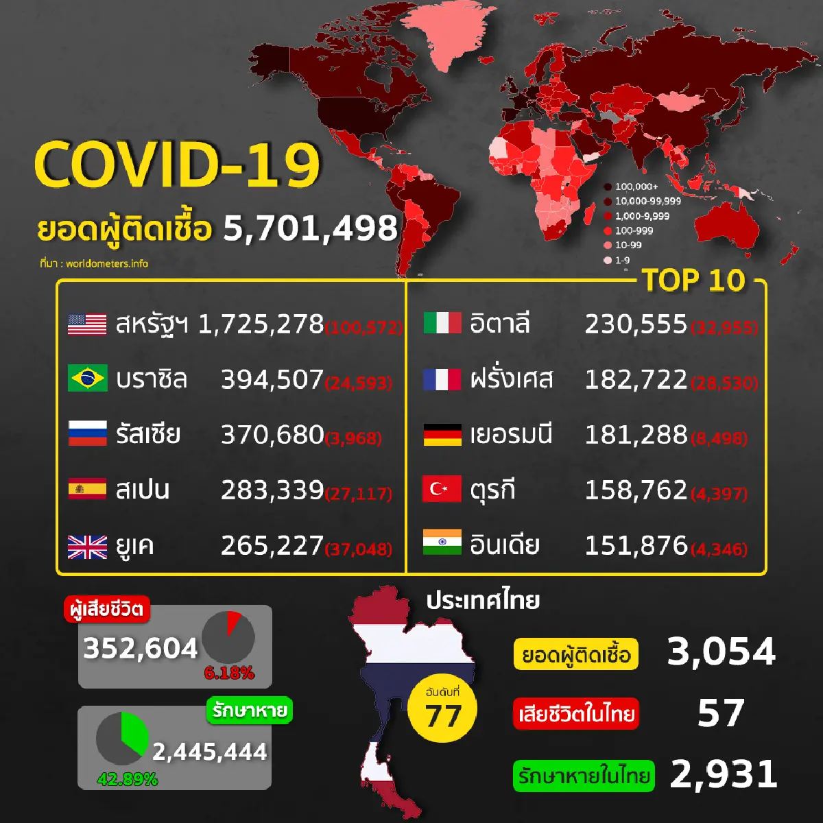 สรุปสถานการณ์โควิด 19 รอบโลก ประจำวันที่ 27 พฤษภาคม 2563