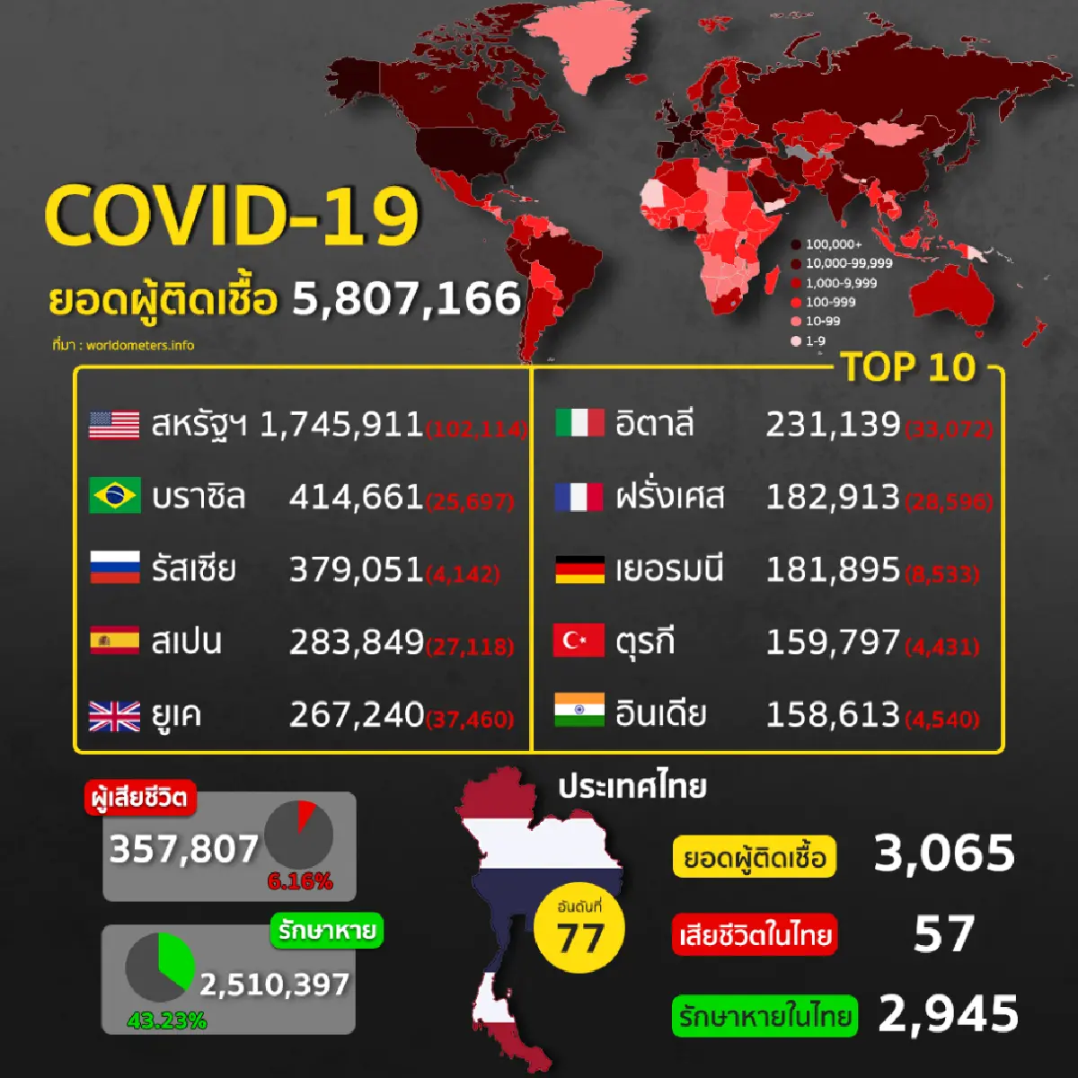 สรุปสถานการณ์ โควิด 19 รอบโลก ประจำวันที่ 28 พฤษภาคม 2563