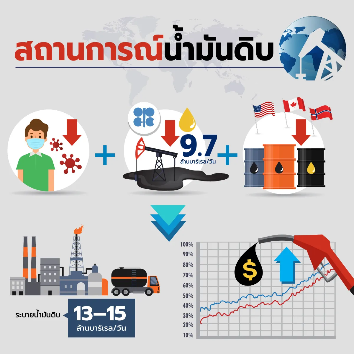 ราคาน้ำมันดิบมีแนวโน้มปรับเพิ่ม หลังอุปสงค์เริ่มฟื้นตัวและกลุ่มโอเปกพลัสเริ่มลดกำลังการผลิต