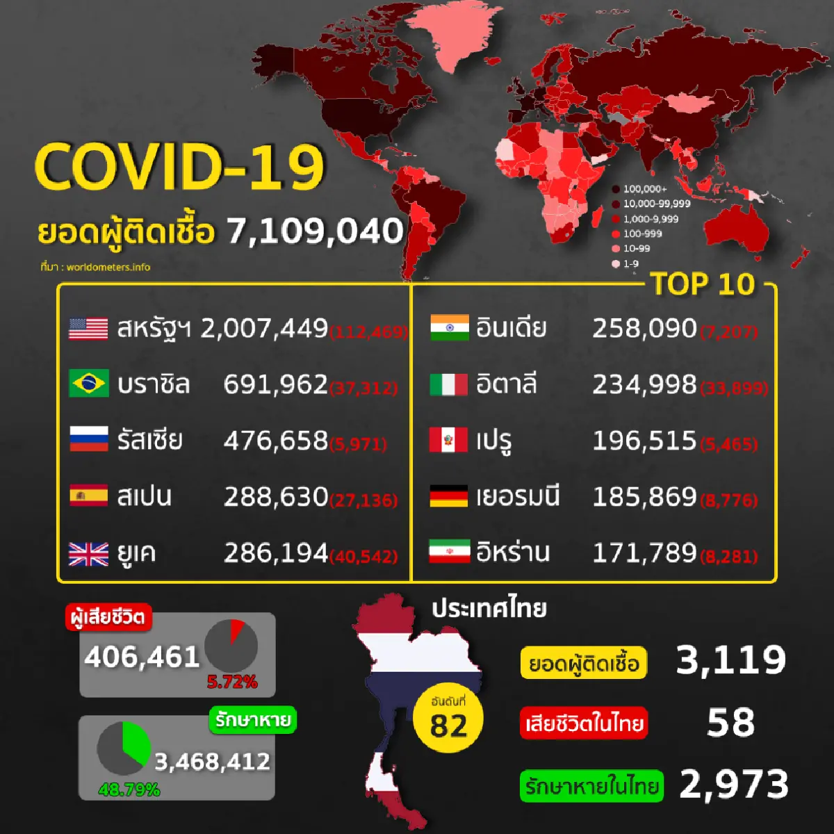 สรุปสถานการณ์ โควิด 19 รอบโลก ประจำวันที่ 8 มิถุนายน 2563