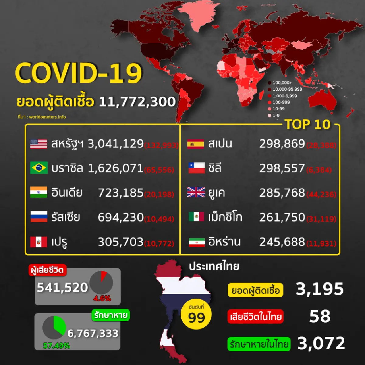 สรุปสถานการณ์ โควิด-19 รอบโลก ประจำวันที่ 7 กรกฎาคม 2563