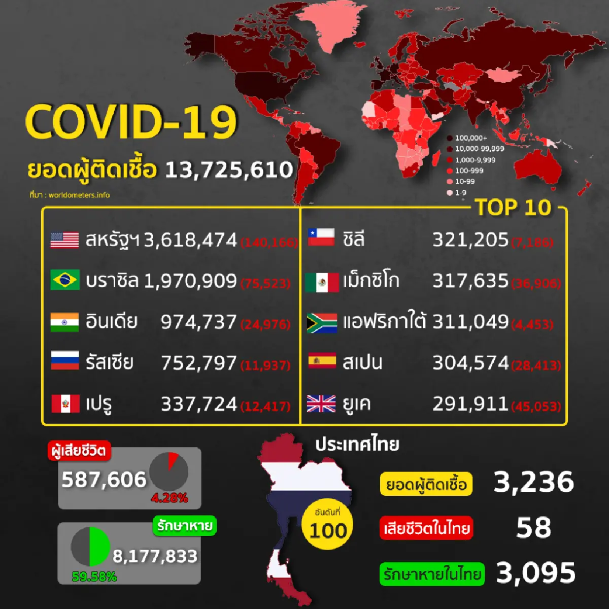 สรุป สถานการณ์โควิด-19 รอบโลก ประจำวันที่ 16 กรกฎาคม 2563