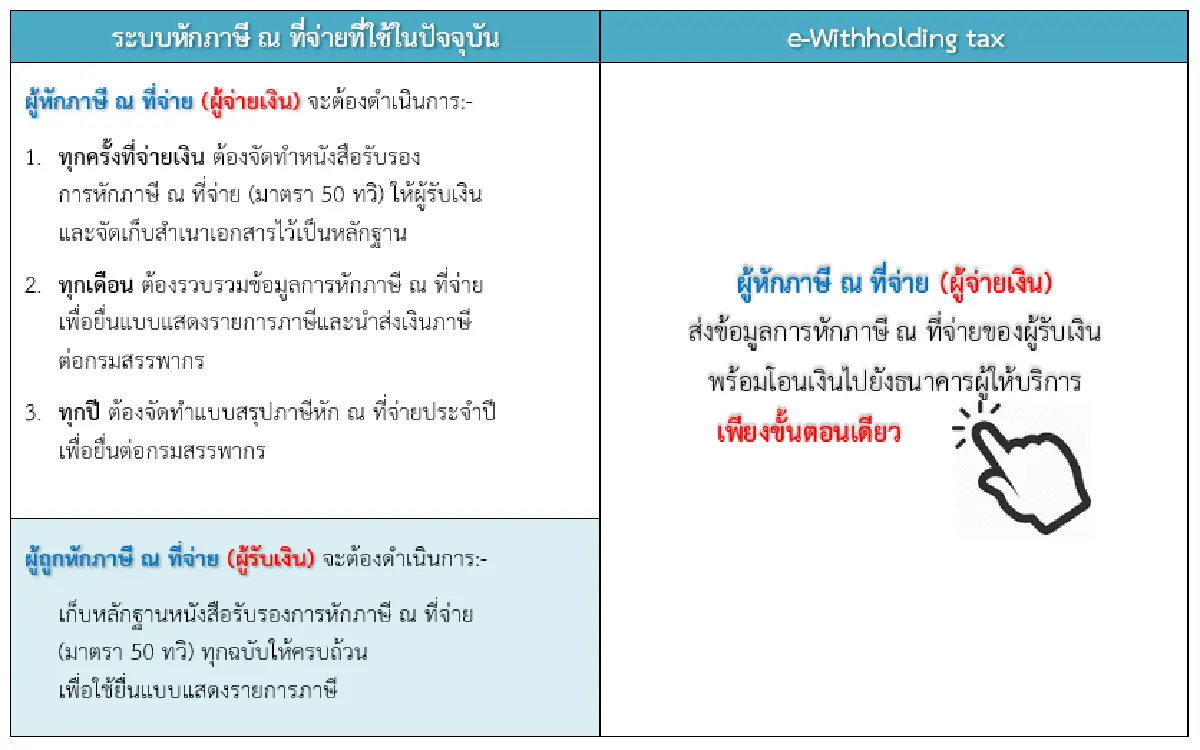 หักภาษี (ณ ที่จ่าย) ครบ จบในขั้นตอนเดียว ด้วย e-Withholding Tax