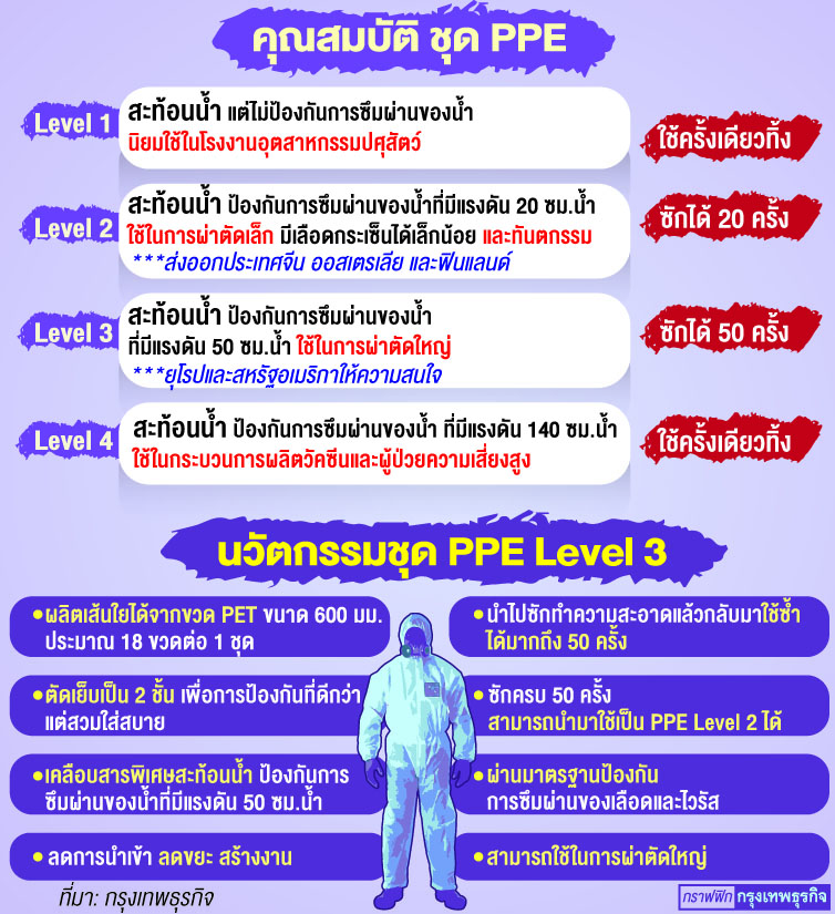 ชุด PPE Level 3 จากขวดน้ำรีไซเคิล 100% ครั้งแรกของไทย