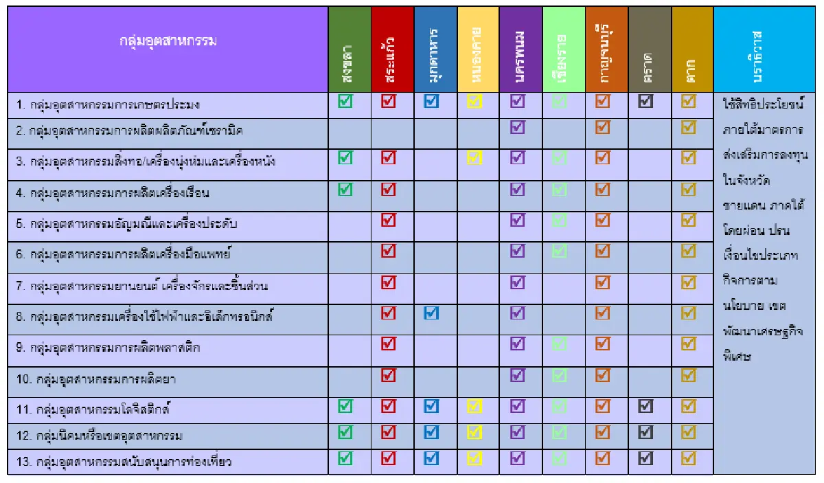 เขตพัฒนาเศรษฐกิจพิเศษ (Special Economic Zone: SEZ) ประตูเศรษฐกิจเชื่อมโยงสู่ประเทศในภูมิภาคเอเชีย