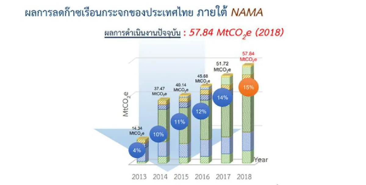 กฟผ. ดันกลไกใหม่ช่วยไทยลดก๊าซเรือนกระจกในภาคผลิตไฟฟ้า เปิดซื้อขายใบรับรองเครดิตการผลิตพลังงานหมุนเวียน (REC) 