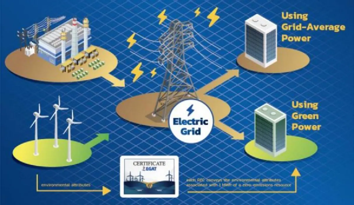 กฟผ. ดันกลไกใหม่ช่วยไทยลดก๊าซเรือนกระจกในภาคผลิตไฟฟ้า เปิดซื้อขายใบรับรองเครดิตการผลิตพลังงานหมุนเวียน (REC) 
