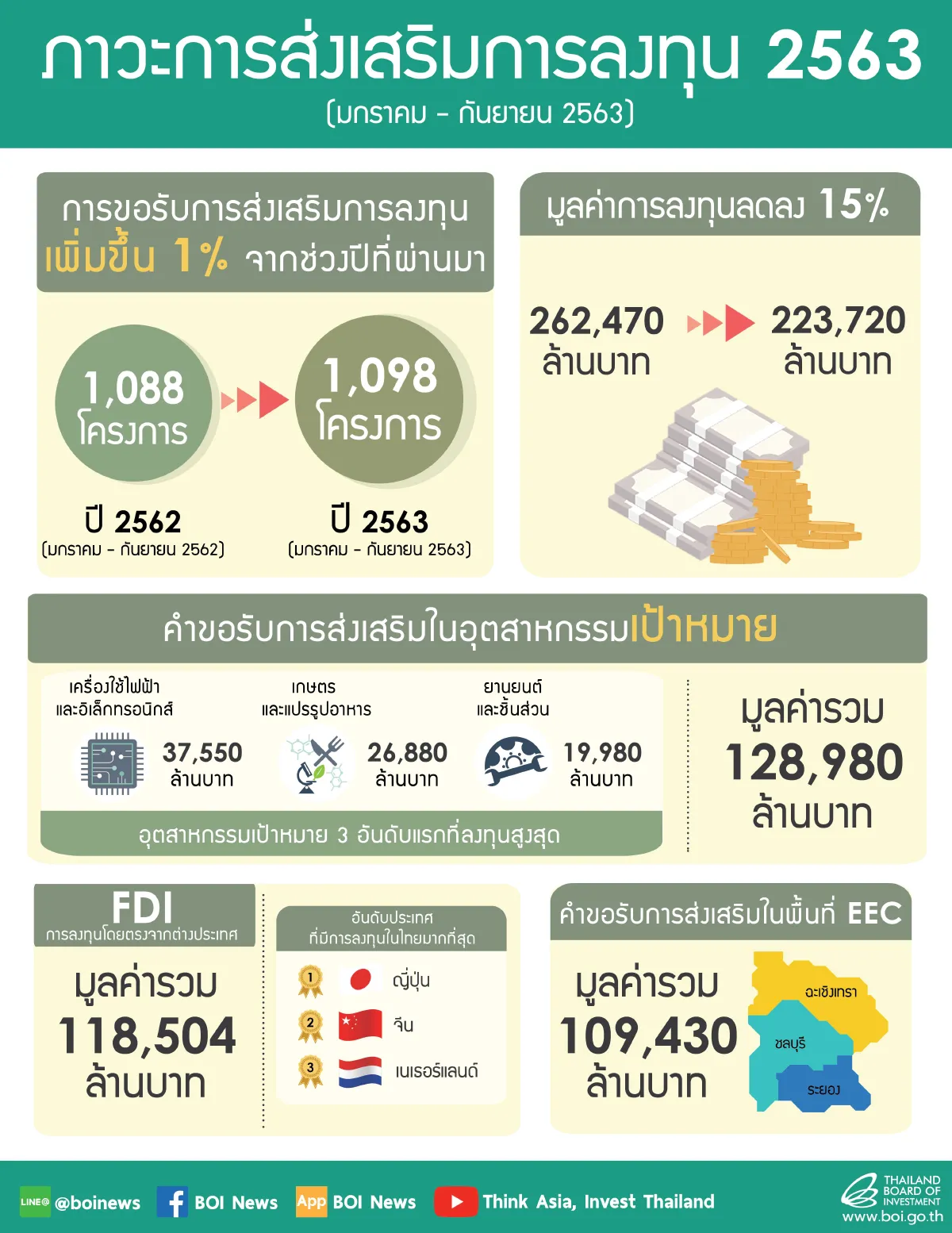 บีโอไอเผยคำขอส่งเสริม 9 เดือน 2.23 แสนล้าน อุตฯอิเล็กทรอนิกส์ เกษตรแปรรูป ยานยนต์ การแพทย์ มูลค่าลงทุนสูง