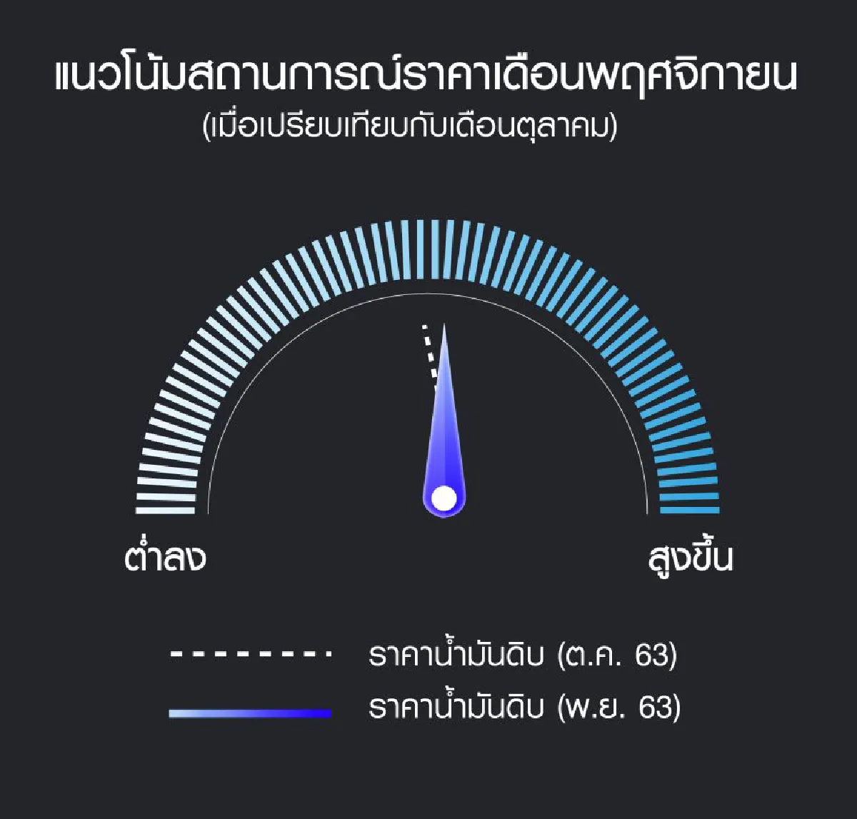 ราคาน้ำมันเดือนพฤศจิกายนได้รับแรงหนุนจากความคืบหน้าการพัฒนาวัคซีน COVID-19 แต่ยังมีแรงกดดันจากกำลังการผลิตน้ำมันดิบลิเบียที่เพิ่มขึ้น 