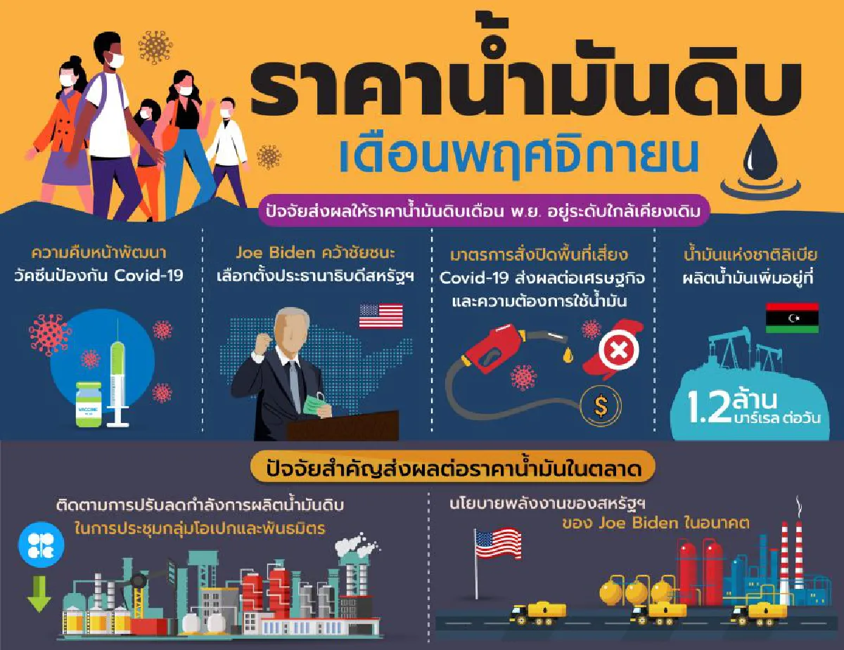 ราคาน้ำมันเดือนพฤศจิกายนได้รับแรงหนุนจากความคืบหน้าการพัฒนาวัคซีน COVID-19 แต่ยังมีแรงกดดันจากกำลังการผลิตน้ำมันดิบลิเบียที่เพิ่มขึ้น 