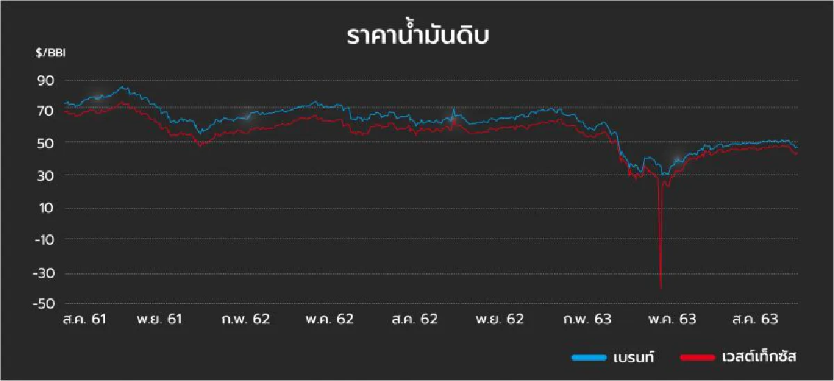 ราคาน้ำมันเดือนพฤศจิกายนได้รับแรงหนุนจากความคืบหน้าการพัฒนาวัคซีน COVID-19 แต่ยังมีแรงกดดันจากกำลังการผลิตน้ำมันดิบลิเบียที่เพิ่มขึ้น 