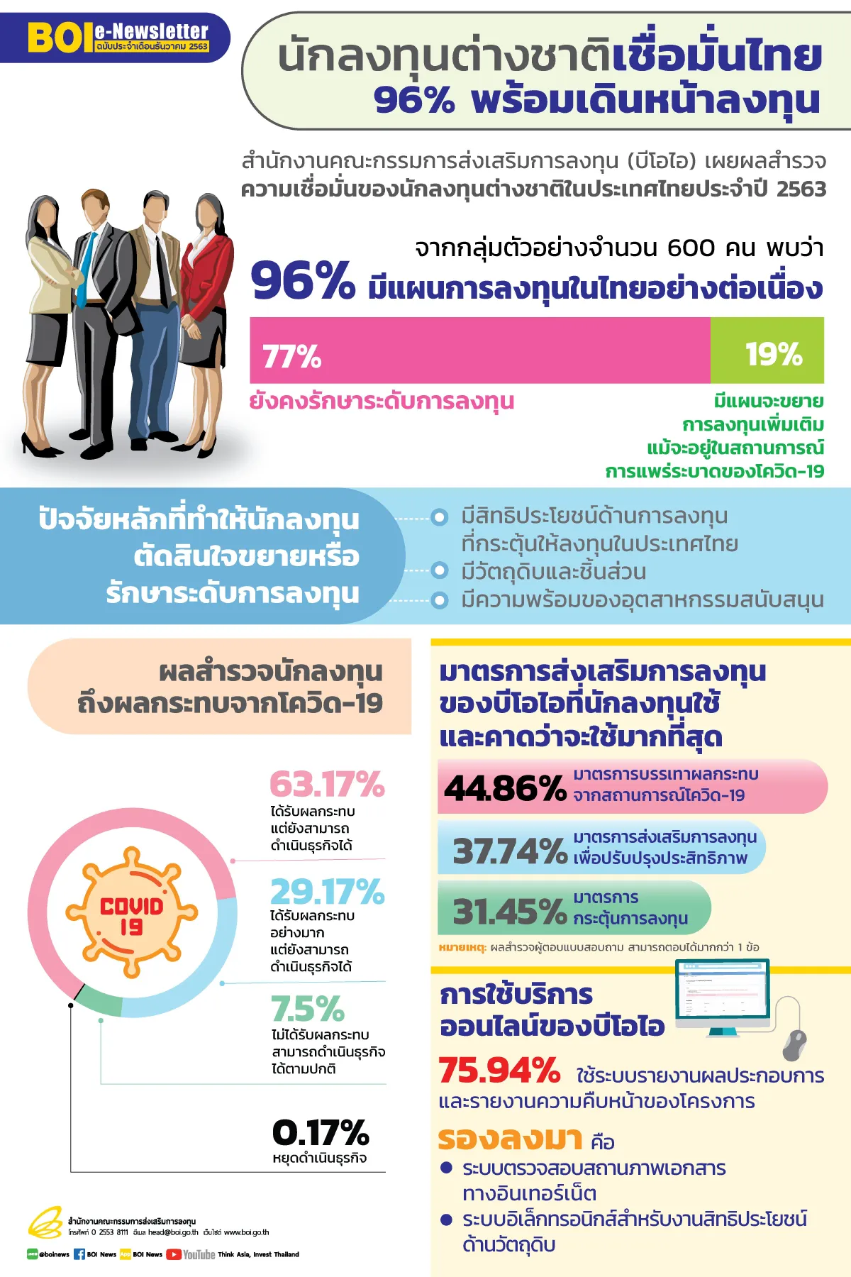 นักลงทุนต่างชาติเชื่อมั่นไทย 96% พร้อมเดินหน้าลงทุน