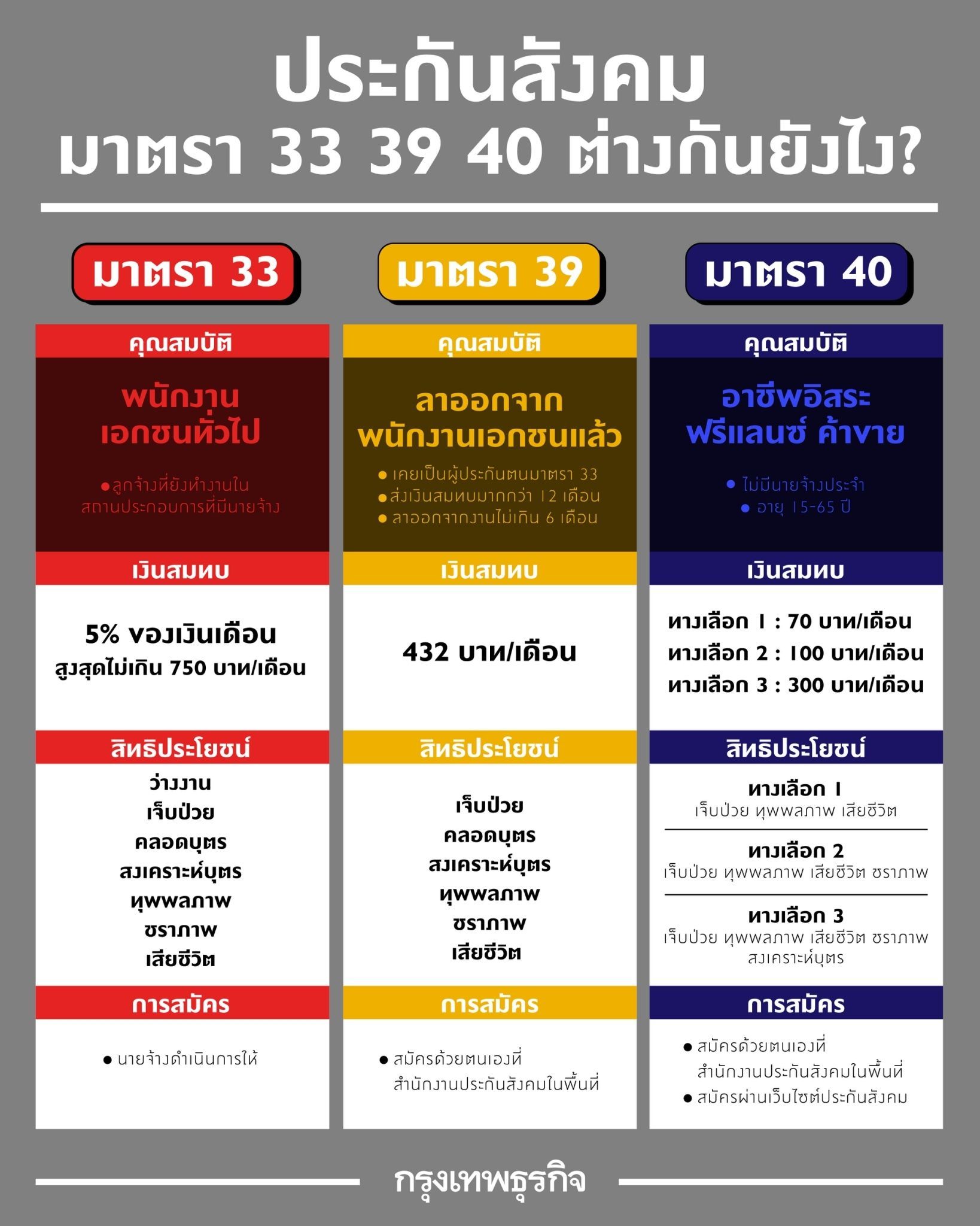 รู้จัก 'ประกันสังคม' ม.33 ม.39 ม.40 ต่างกันอย่างไร รัฐ 'เยียวยา' อะไรบ้าง? รู้จัก 'ประกันสังคม' ม.33 ม.39 ม.40 ต่างกันอย่างไร รัฐ 'เยียวยา' อะไรบ้าง?