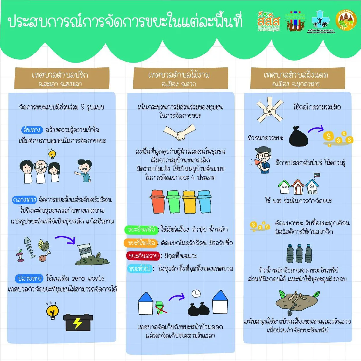 3 โมเดลท้องถิ่น ต่อยอด “ขยะ” ให้เป็น “ประโยชน์”