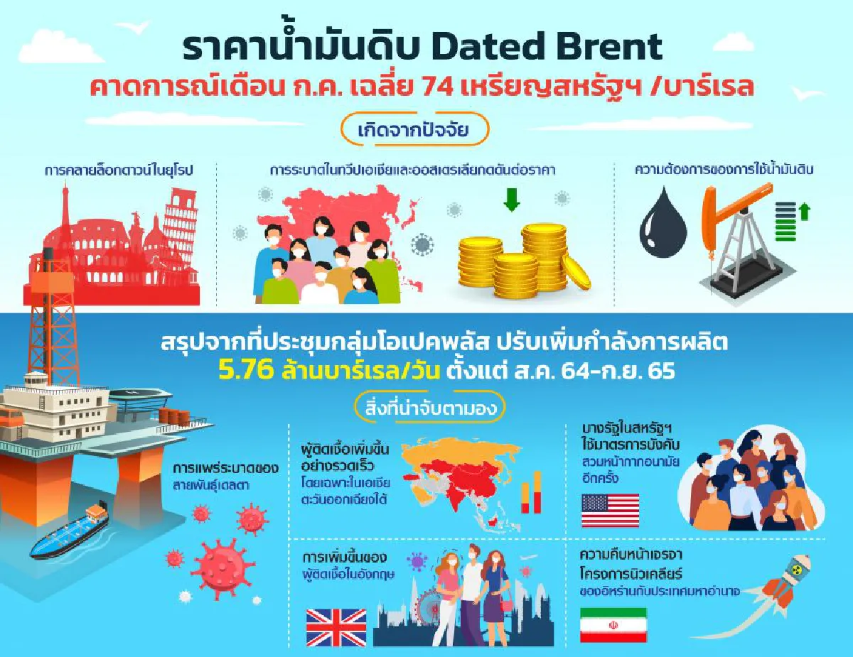 ราคาน้ำมันดิบผันผวนแม้ได้แรงหนุนจากจากการเปิดเมืองในสหรัฐฯ และยุโรป 