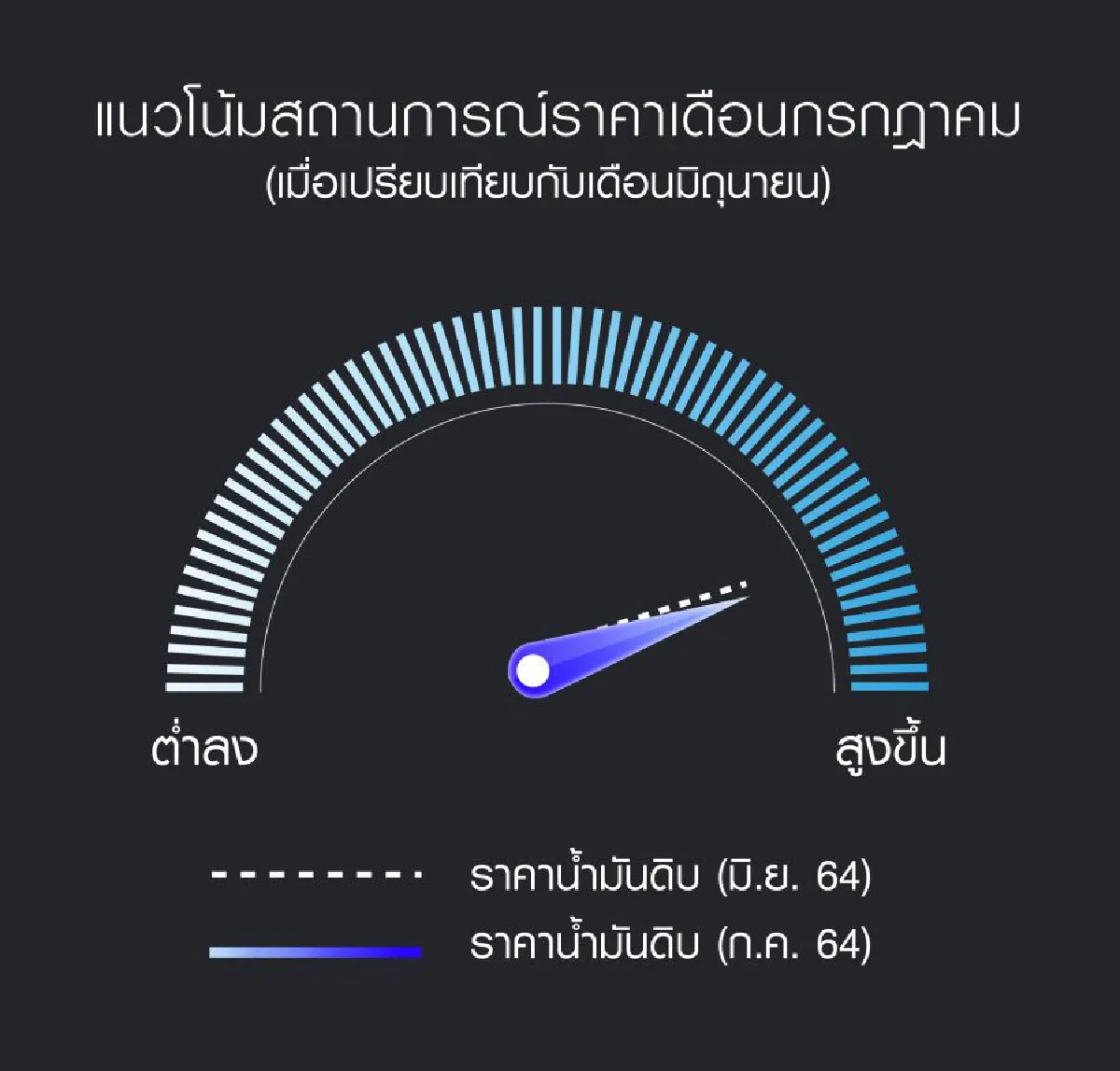 ราคาน้ำมันดิบผันผวนแม้ได้แรงหนุนจากจากการเปิดเมืองในสหรัฐฯ และยุโรป 