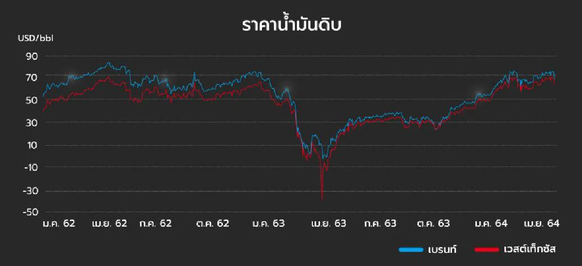 ราคาน้ำมันดิบผันผวนแม้ได้แรงหนุนจากจากการเปิดเมืองในสหรัฐฯ และยุโรป 