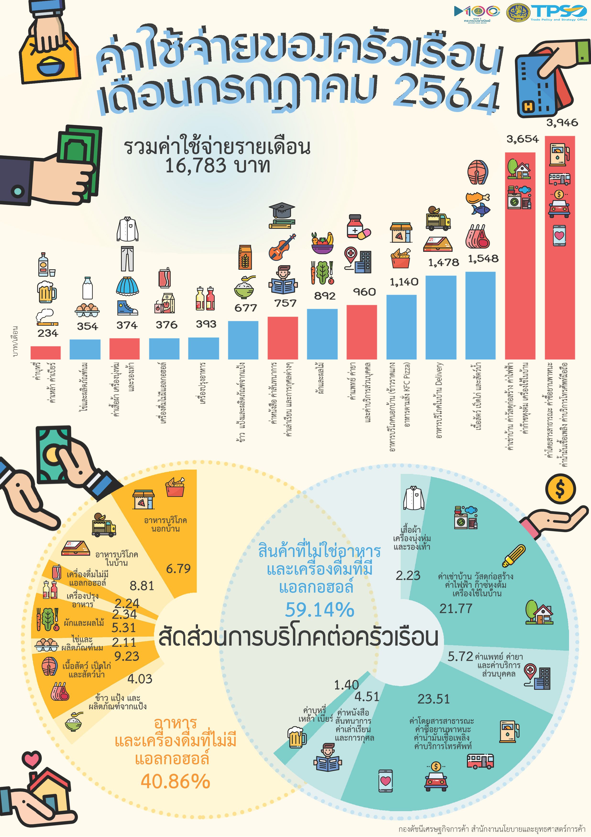 ค่าใช้จ่ายครัวเรือนไทย เงินหมดไปกับอะไรมากที่สุด