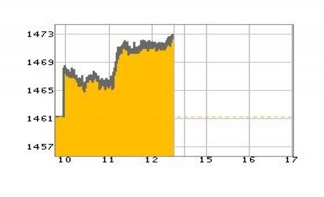 หุ้นเช้าปิดพุ่ง10จุด ขานรับตัวเลขศก.จีน