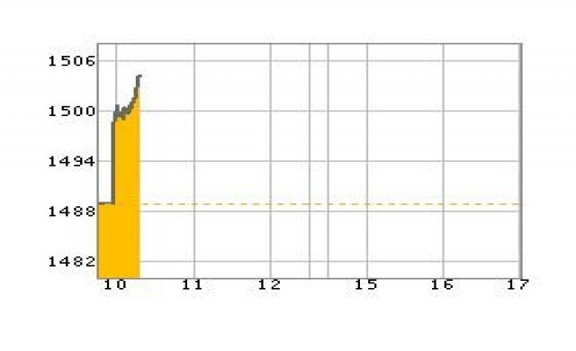 หุ้นเช้าเปิดพุ่ง14จุด กลับมายืนเหนือ1,500