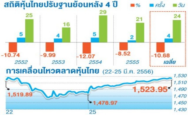 เตือนหุ้นไทย'ขึ้น-ลง'แรง อย่าหลงระเริงไฟ