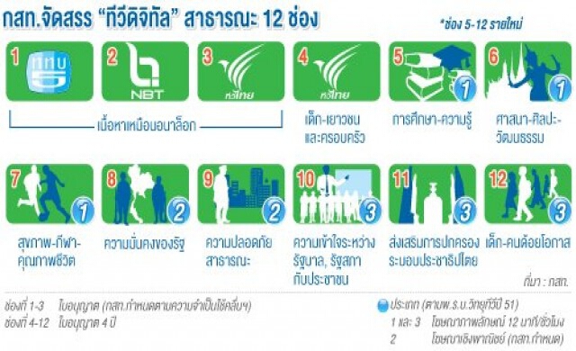 กสท.แจกไลเซ่นทีวีสาธารณะ ชงรายเดิม4ช่อง