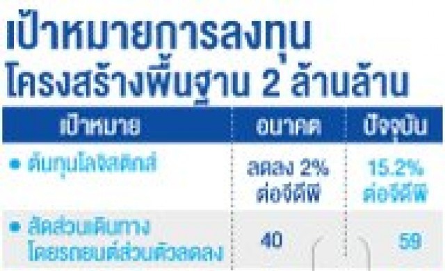 สำนักงบ-สศช.หนุน2ล้านล้าน นักวิชาการค้าน