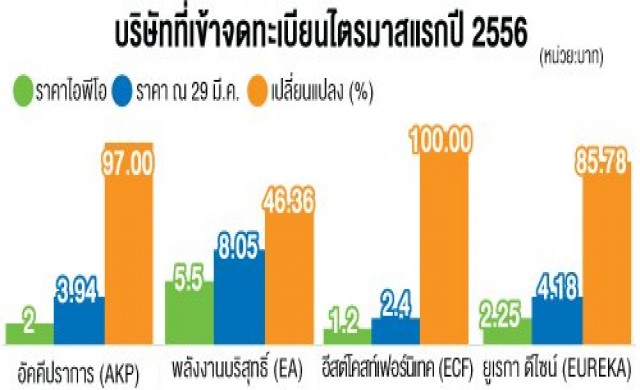 ไอพีโอไตรมาสเขียวยกแผงสวนตลาดรวมดิ่ง