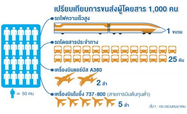 คมนาคมทำหนังสือแจงลงทุนไฮสปีด4เส้นทาง