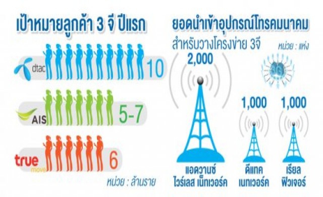 3ค่ายมือถือเปิดศึกแพคเกจ3จีดึงลูกค้า